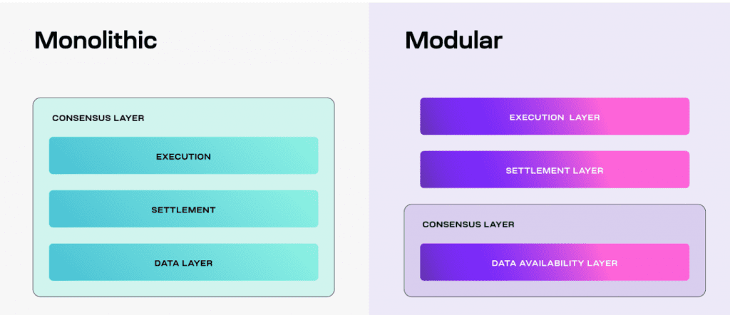 Celestia modular blockchains