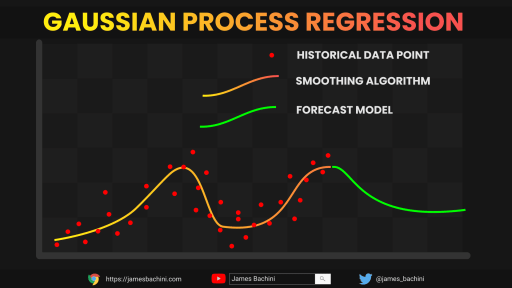 Gaussian Process Regression