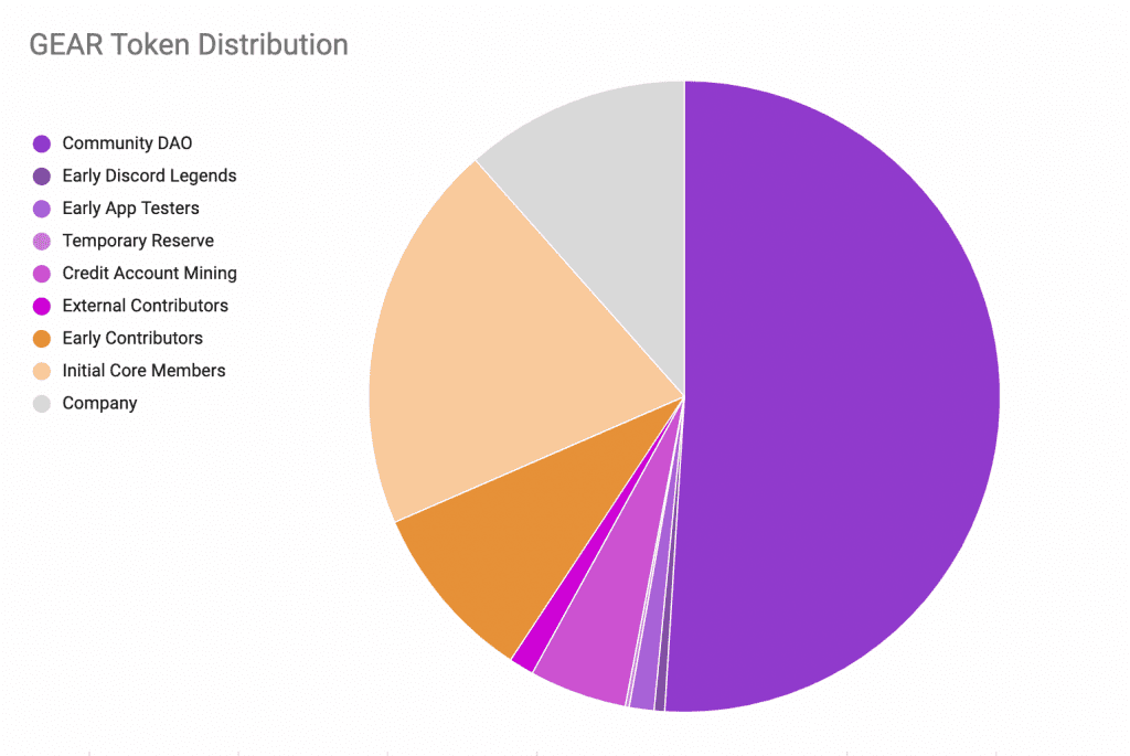 Gear token distribution