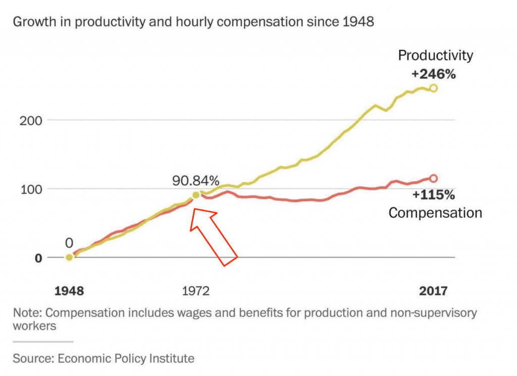 Productivity and Compensation following Nixon Shock