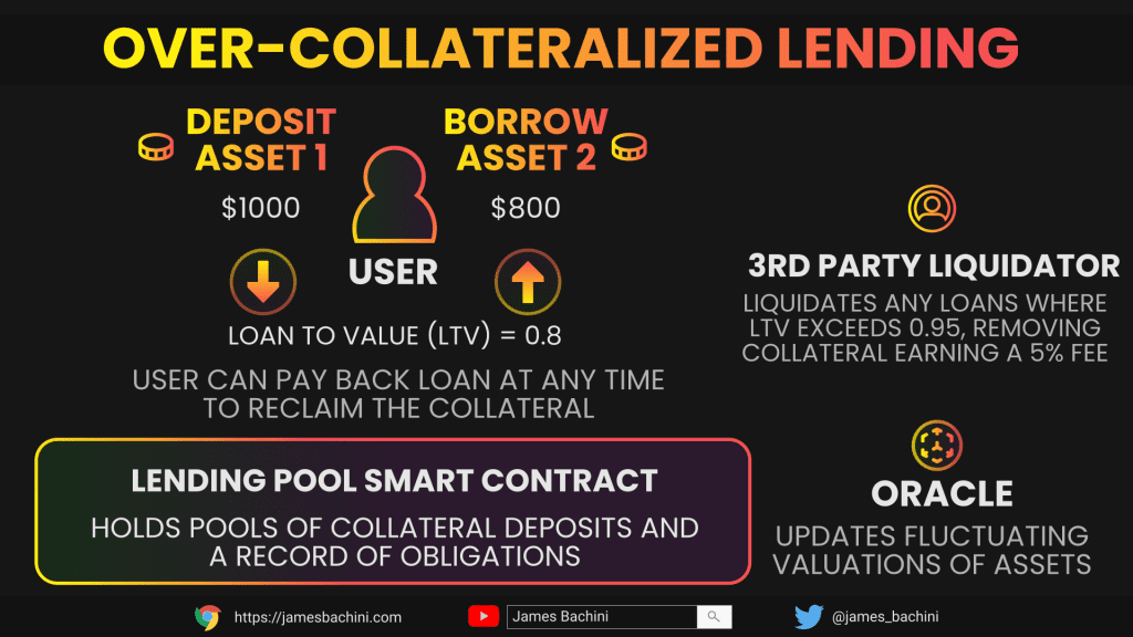 over-collateralized lending