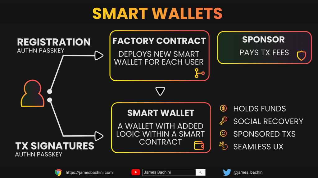 smart wallets using webauthn passkeys