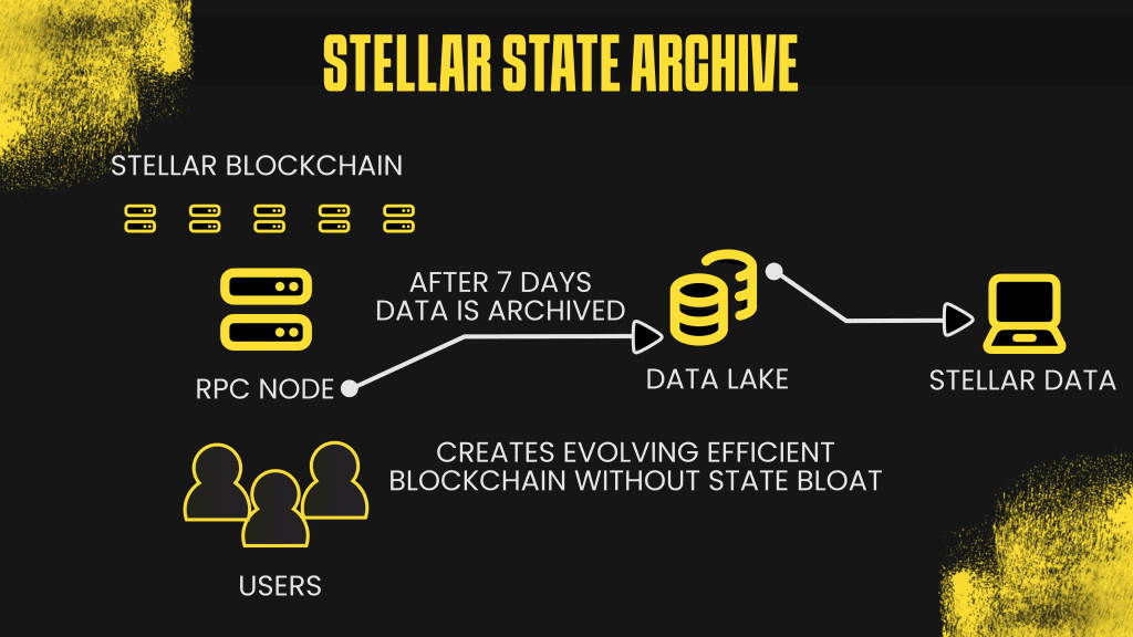 Stellar State Archive
